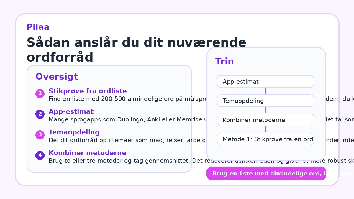Sådan anslår du dit nuværende ordforråd