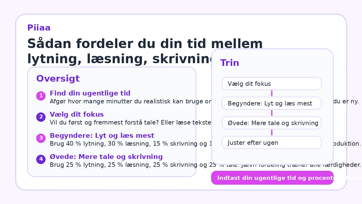 Sådan fordeler du din tid mellem lytning, læsning, skrivning og tale