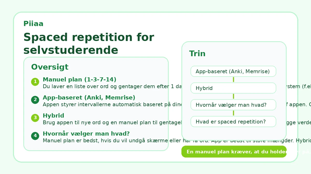 Spaced repetition for selvstuderende